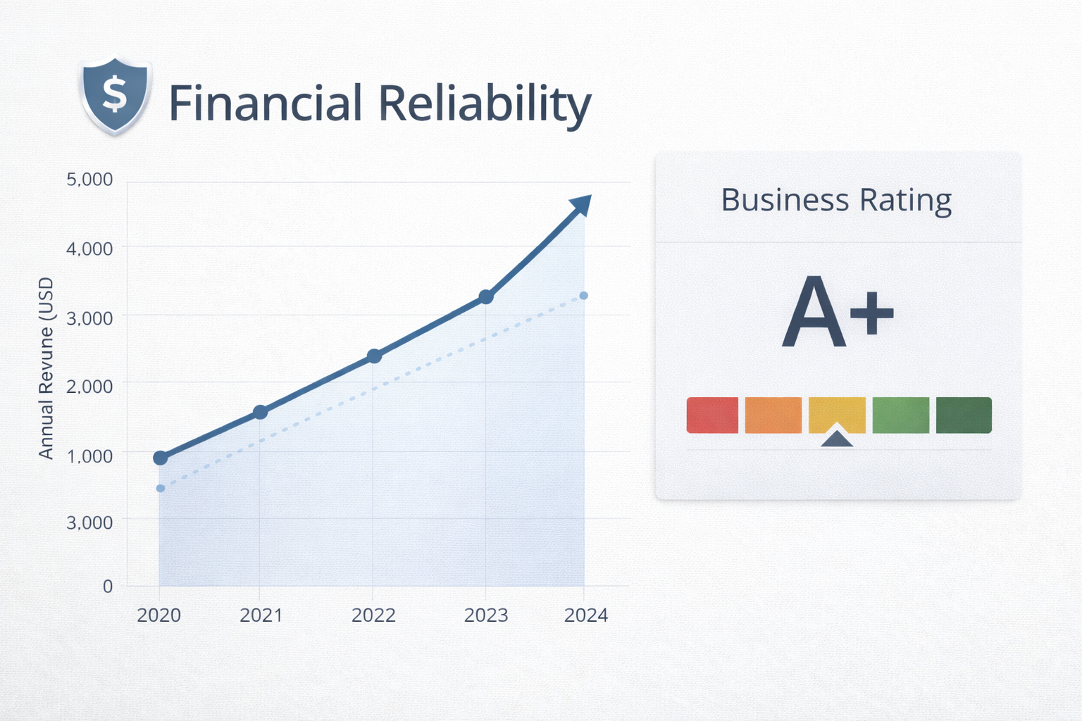 Financial Reliability